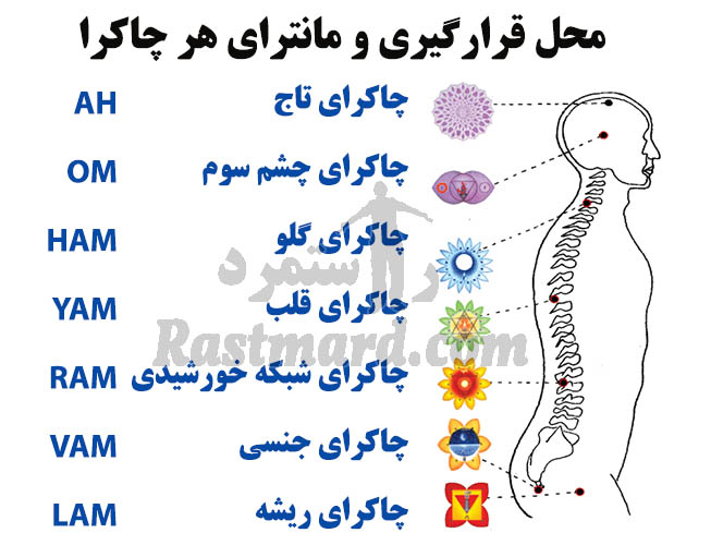 بسته پاکسازی و فعالسازی چاکراها